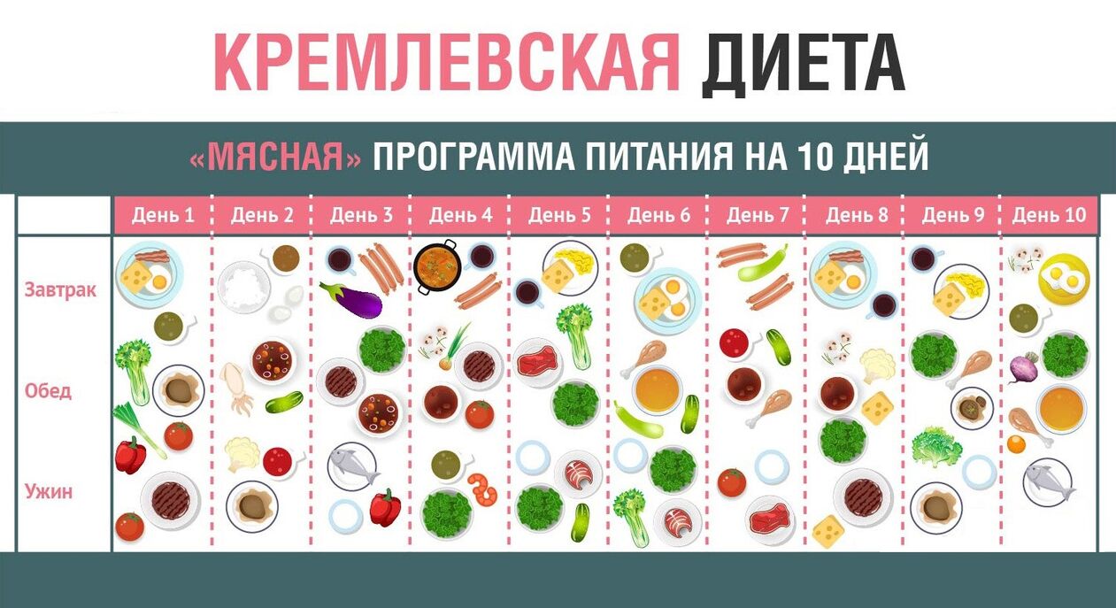 Kremlin's diet
